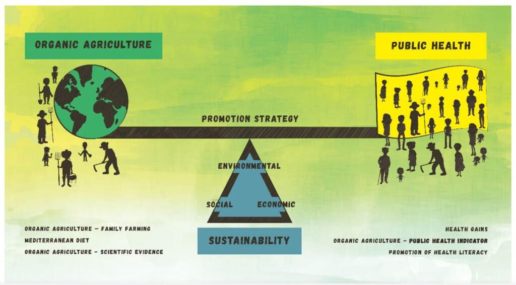 Smart Organic Farming Vs HealthCare